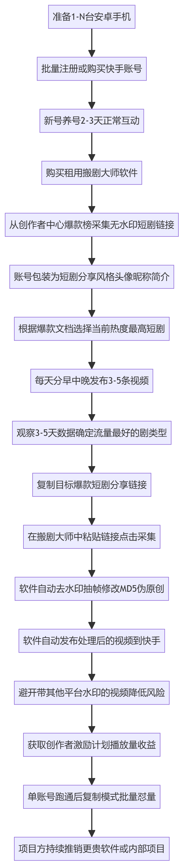 SOP执行流程图